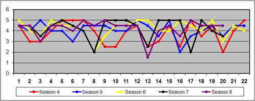 triplet chart